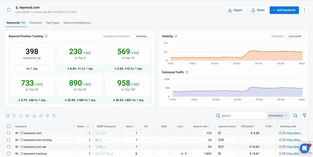 A rank tracking dashboard showing position changes over 30 days for a primary keyword and 8 secondary keywords on the same page