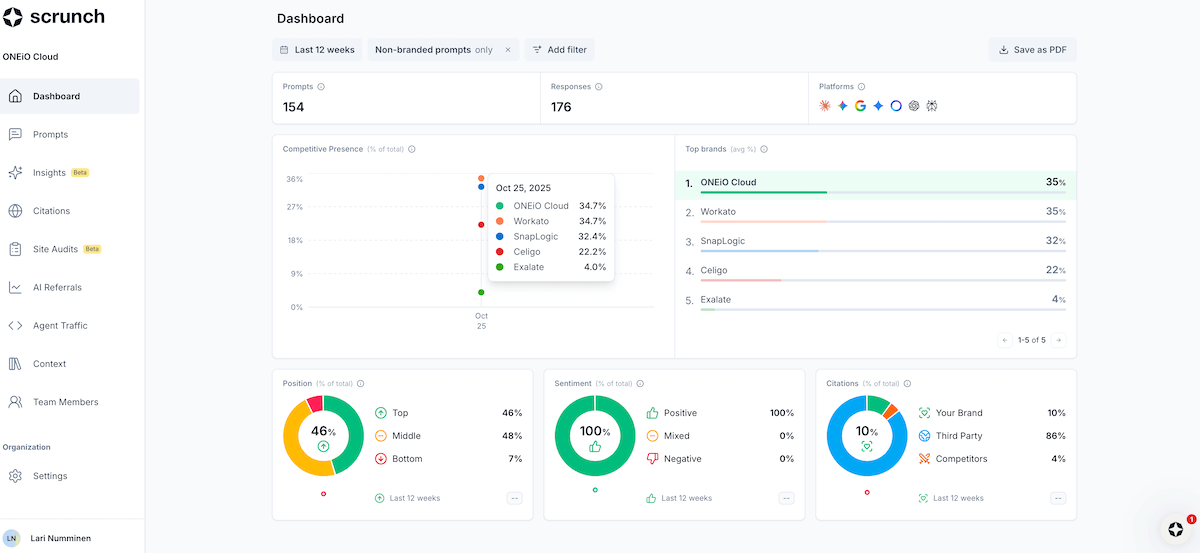 Scrunch AI prompt families dashboard showing visibility trend by topic cluster