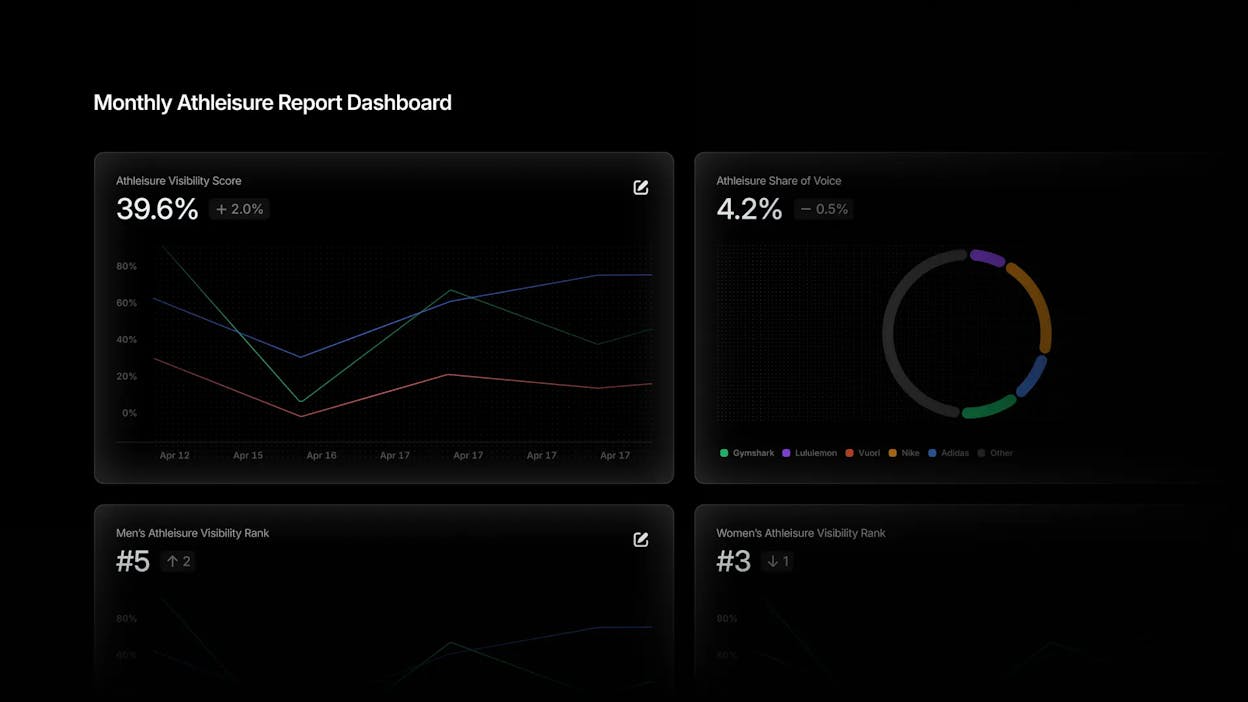 Profound dashboard showing the top-level visibility score, industry rankings, and platform filters