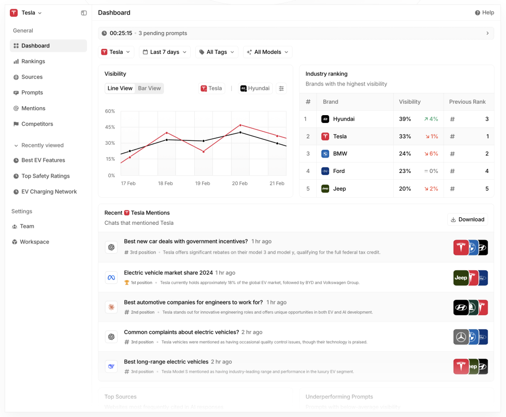 Peec AI dashboard showing prompt-level visibility tracking and competitor positions