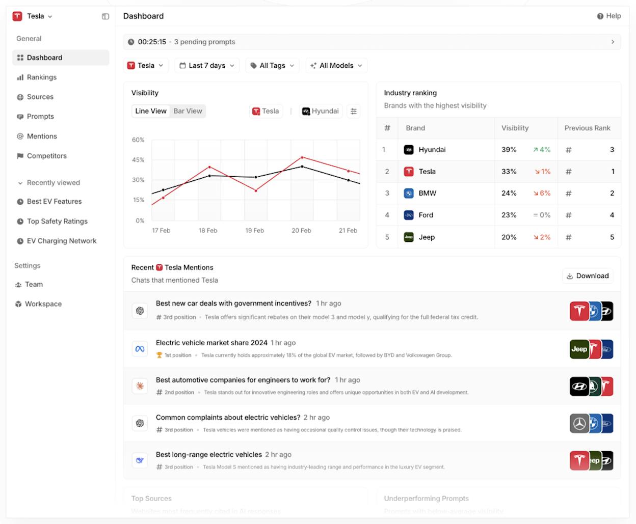 Peec AI dashboard showing prompt-level visibility tracking and competitor positions
