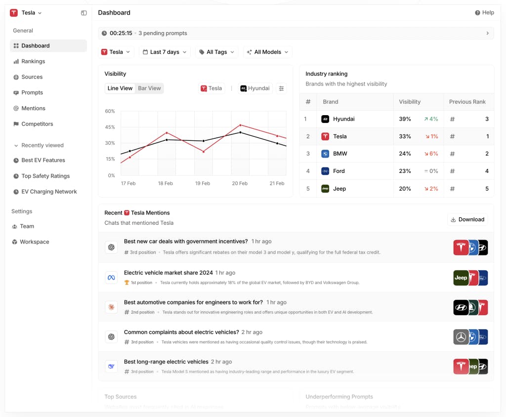 Peec AI dashboard showing prompt-level visibility tracking and competitor positions