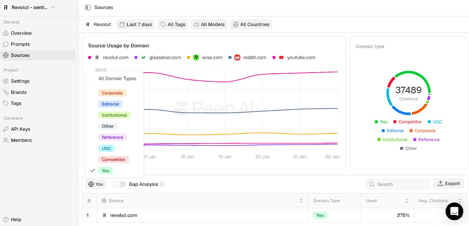 the Peec AI dashboard showing the prompt list with visibility percentages and per-engine columns