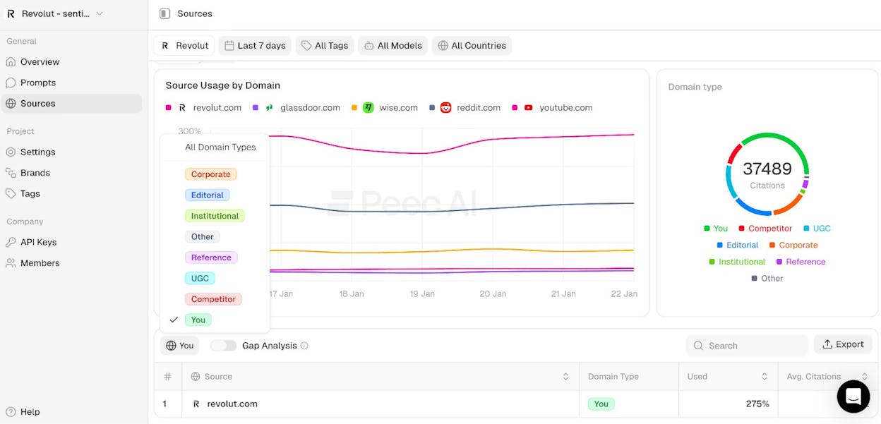 the Peec AI dashboard showing the prompt list with visibility percentages and per-engine columns
