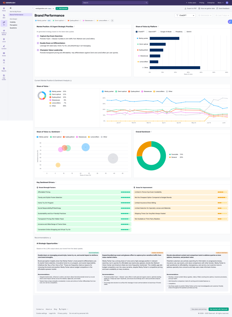 the Semrush AI Toolkit dashboard]