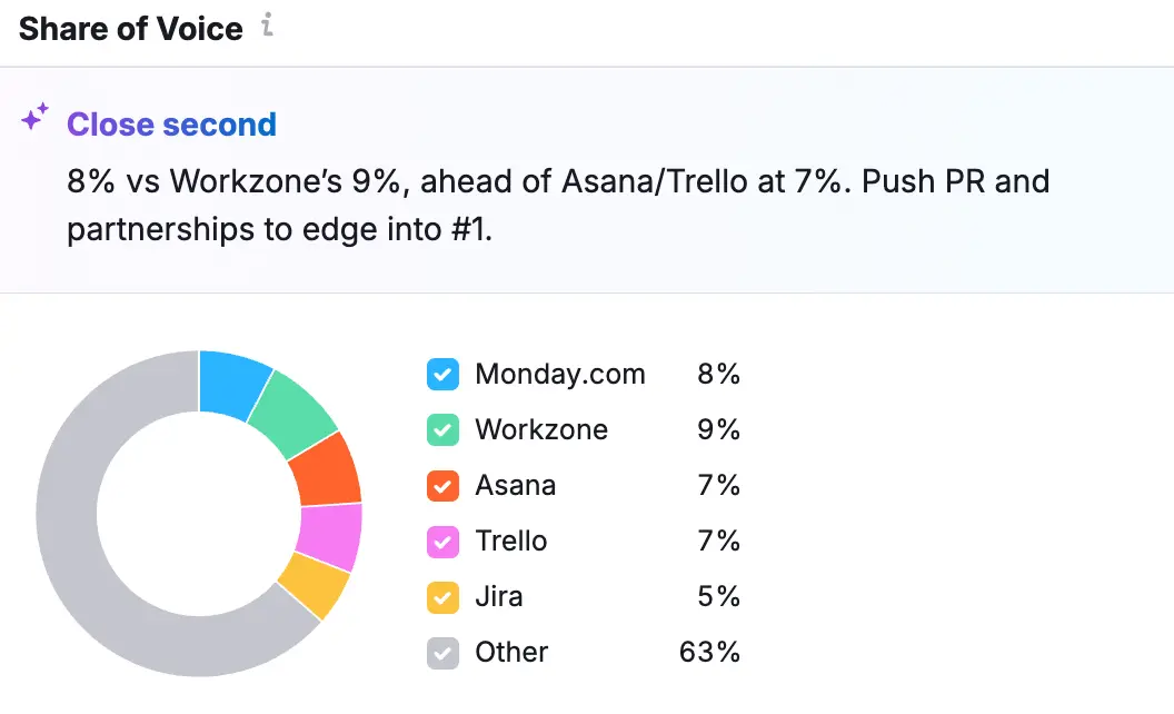Semrush AI Toolkit share of voice view