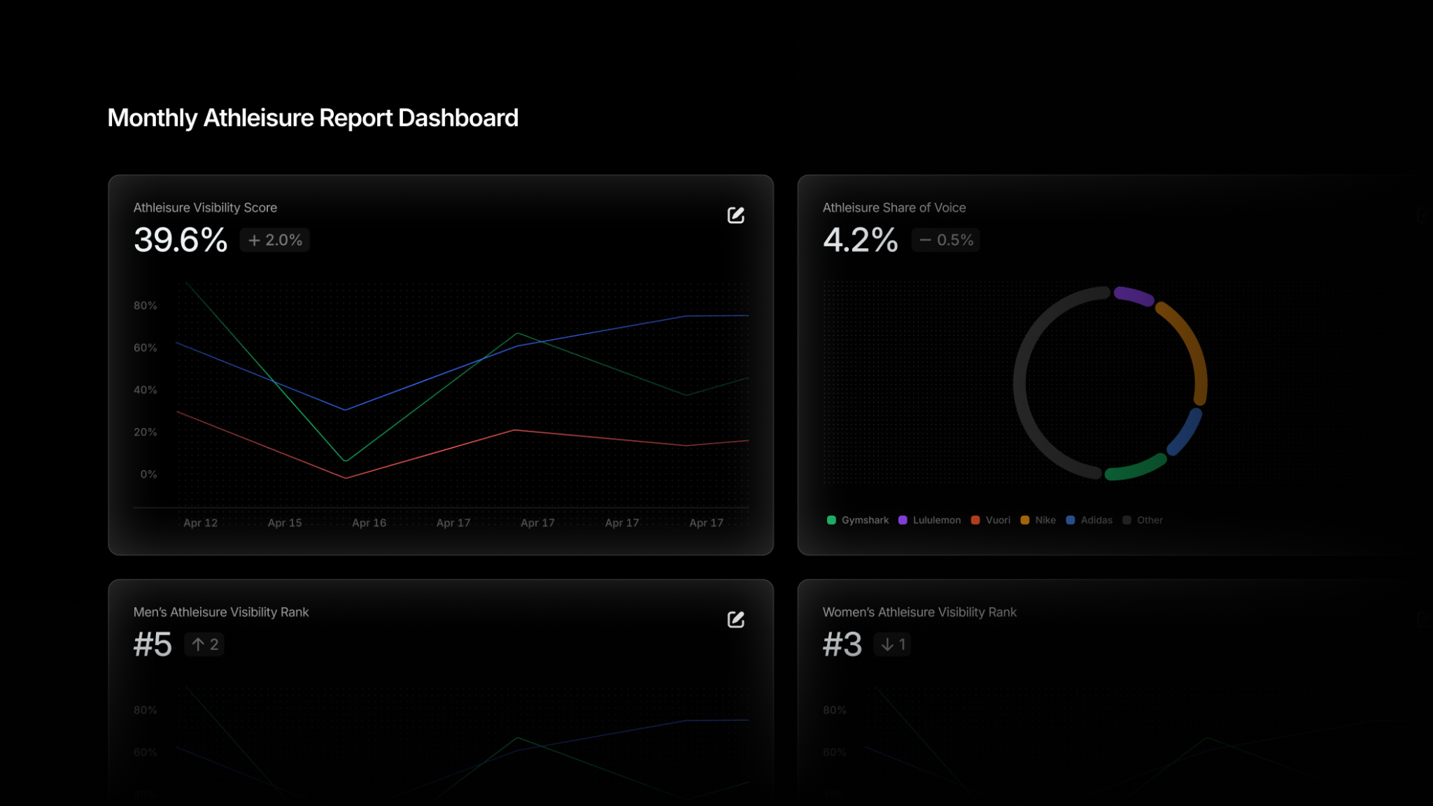 Profound dashboard
