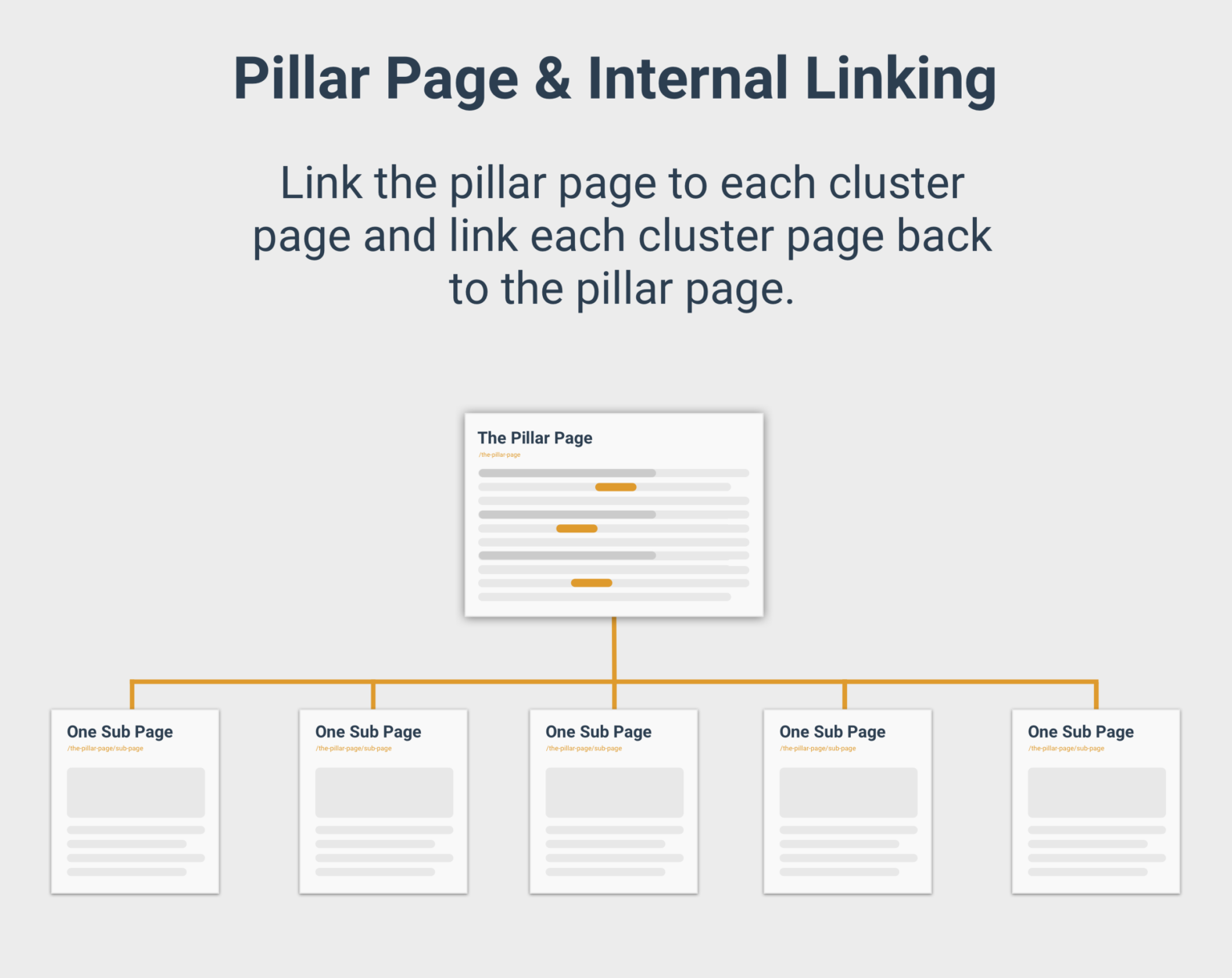 a clean pyramid diagram showing Homepage → Pillar pages → Cluster pages → Supporting articles, with arrows indicating the linking relationships