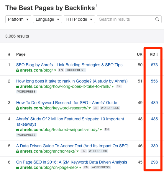 Ahrefs “Best by links” report showing pages on a sample domain ranked by referring domains, with the top three rows highlighted