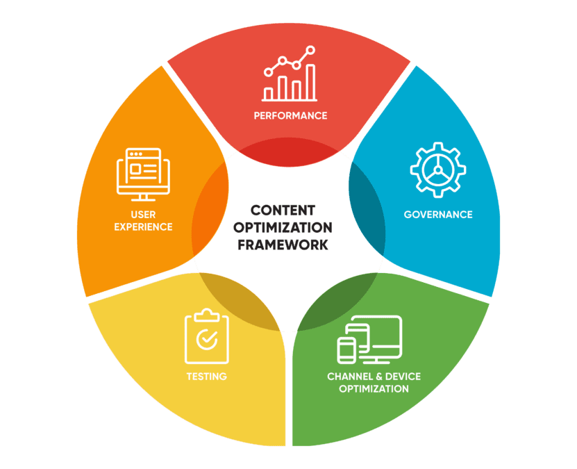 Content creation and optimization