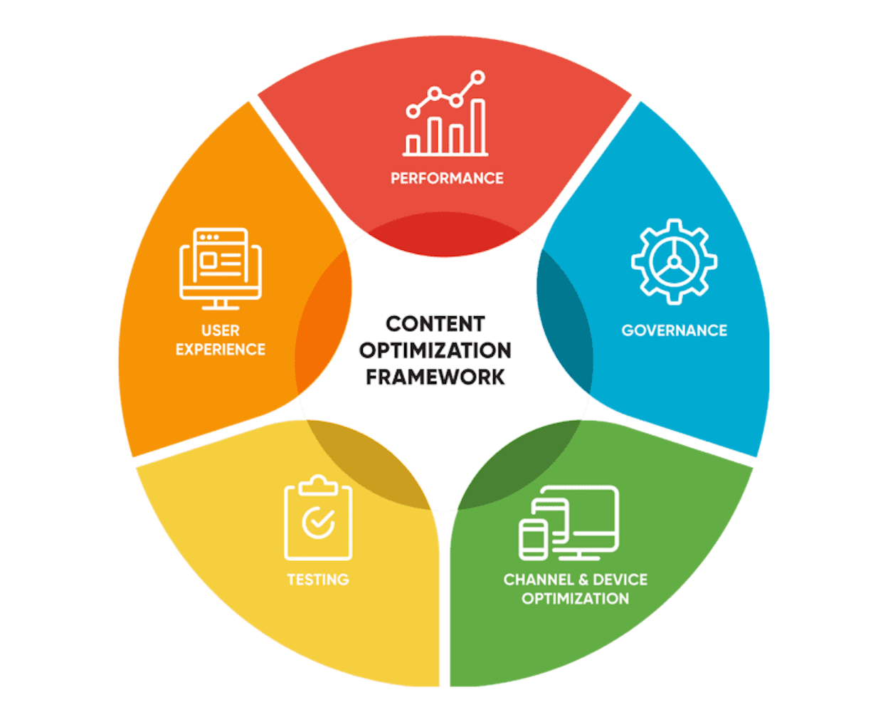 Content creation and optimization