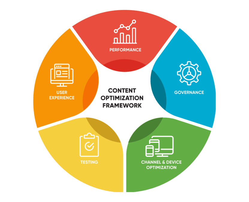 Content creation and optimization