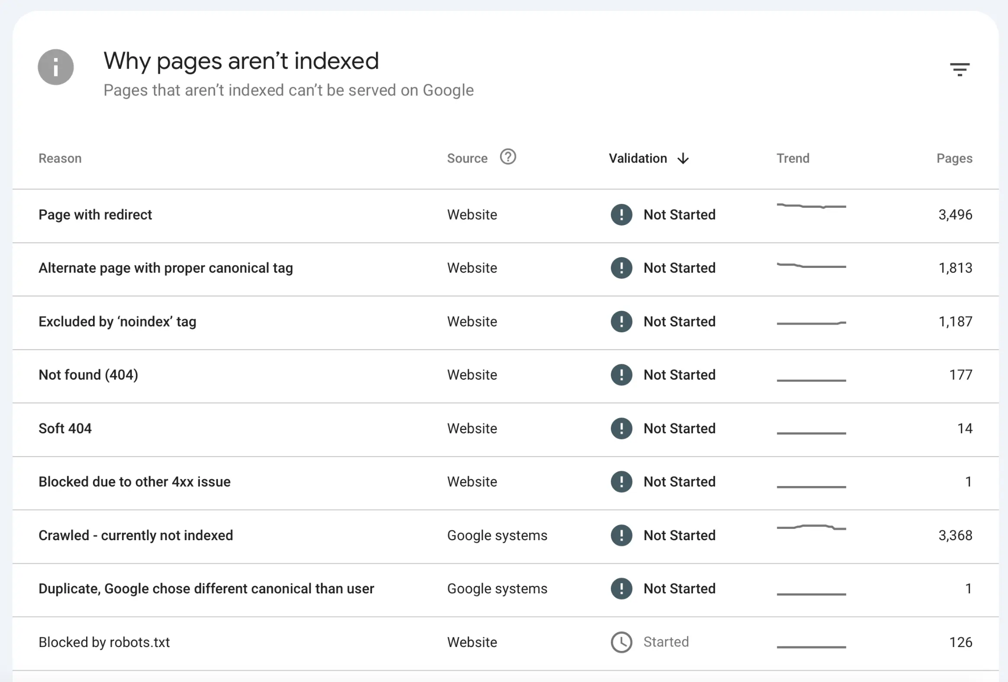 Google Search Console showing crawl errors and page indexing issues
