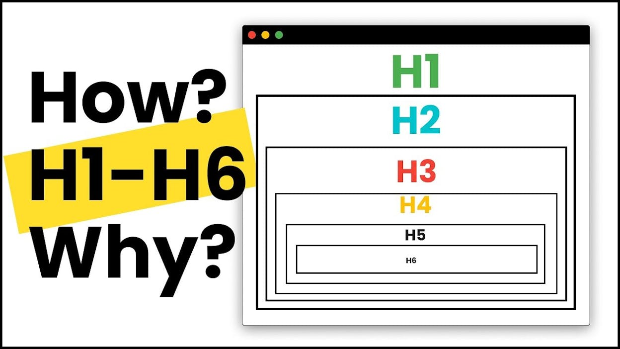 A side-by-side diagram of a correct heading hierarchy (H1 > H2 > H3) versus a broken one (H1 > H4 > H2), with the correct pattern flagged in green.