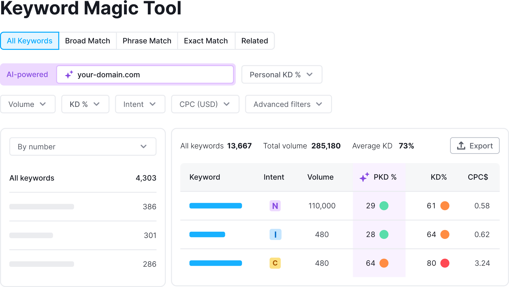Semrush Keyword Magic Tool showing seed keyword expanded into intent groups