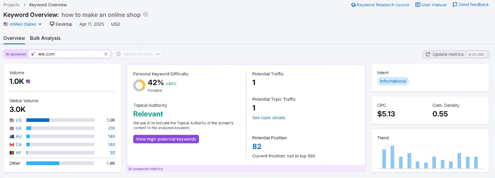 Semrush Keyword Overview report for a single keyword