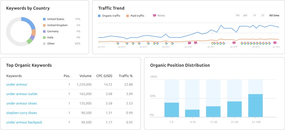 Semrush Domain Overview for a competitor domain
