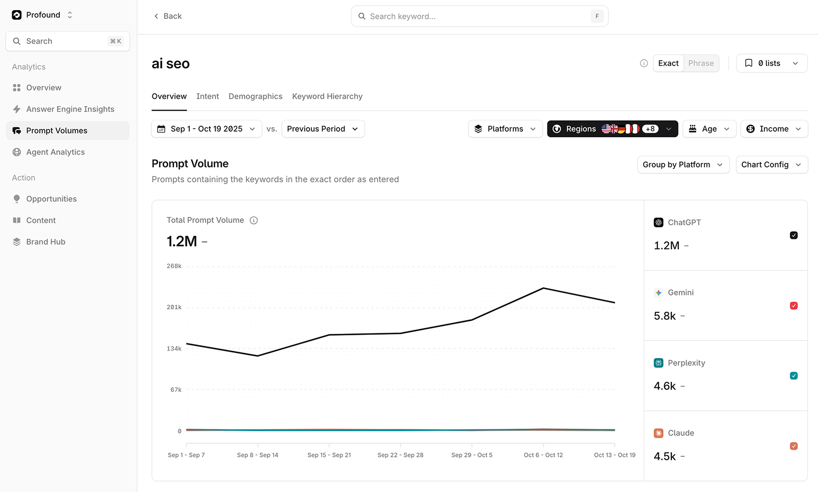 a Profound dashboard from their website showing visibility tracking across ChatGPT, Perplexity, and Google AI Overviews with prompt-level breakdown