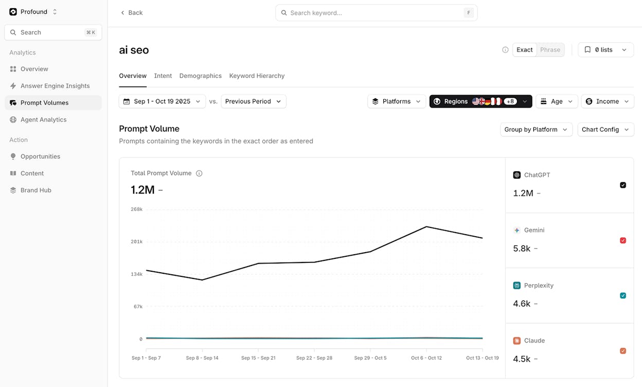 a Profound dashboard from their website showing visibility tracking across ChatGPT, Perplexity, and Google AI Overviews with prompt-level breakdown