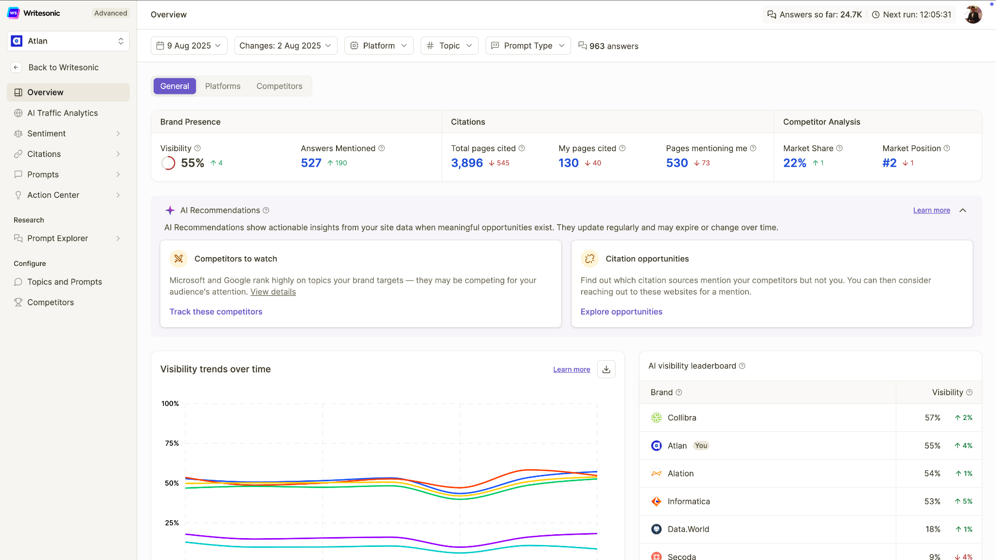 Writesonic GEO dashboard showing optimization recommendations and visibility gap detection