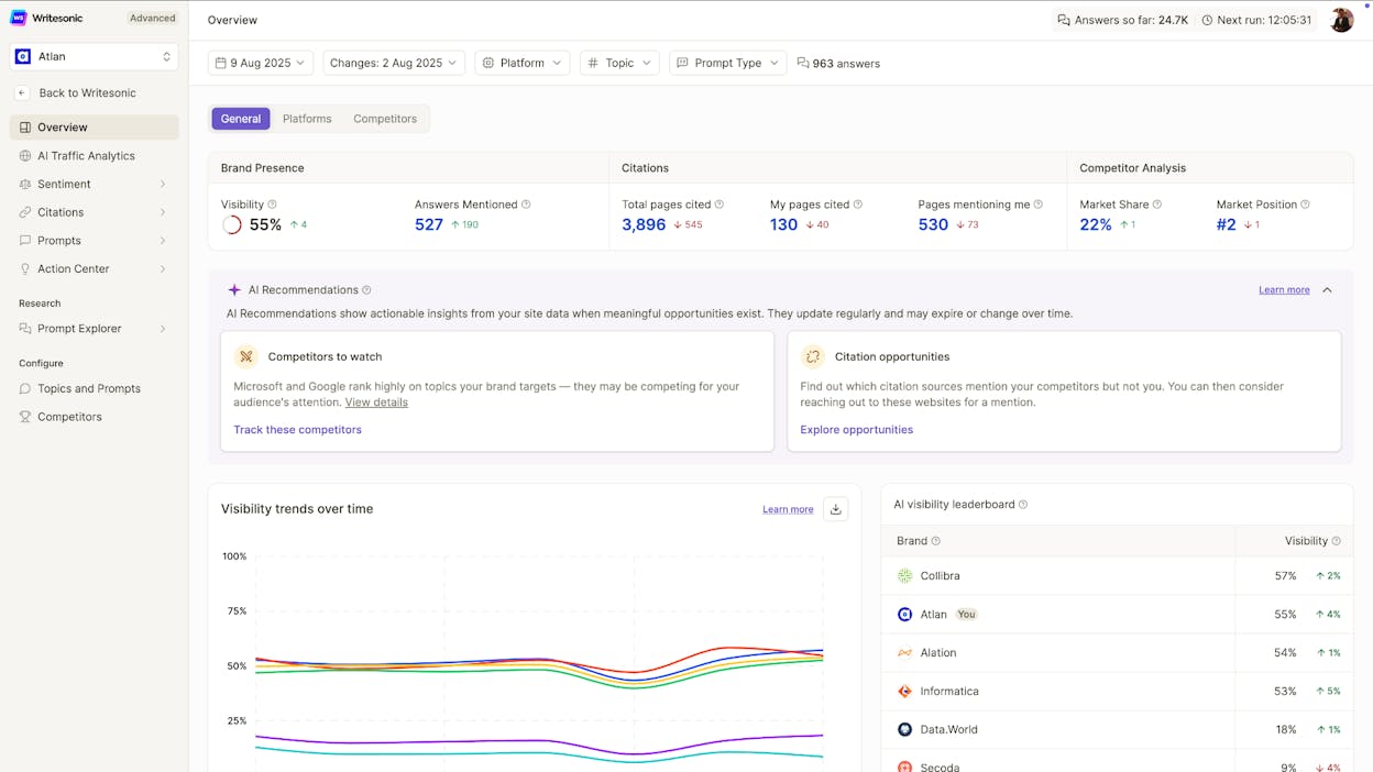 Writesonic GEO dashboard showing optimization recommendations and visibility gap detection