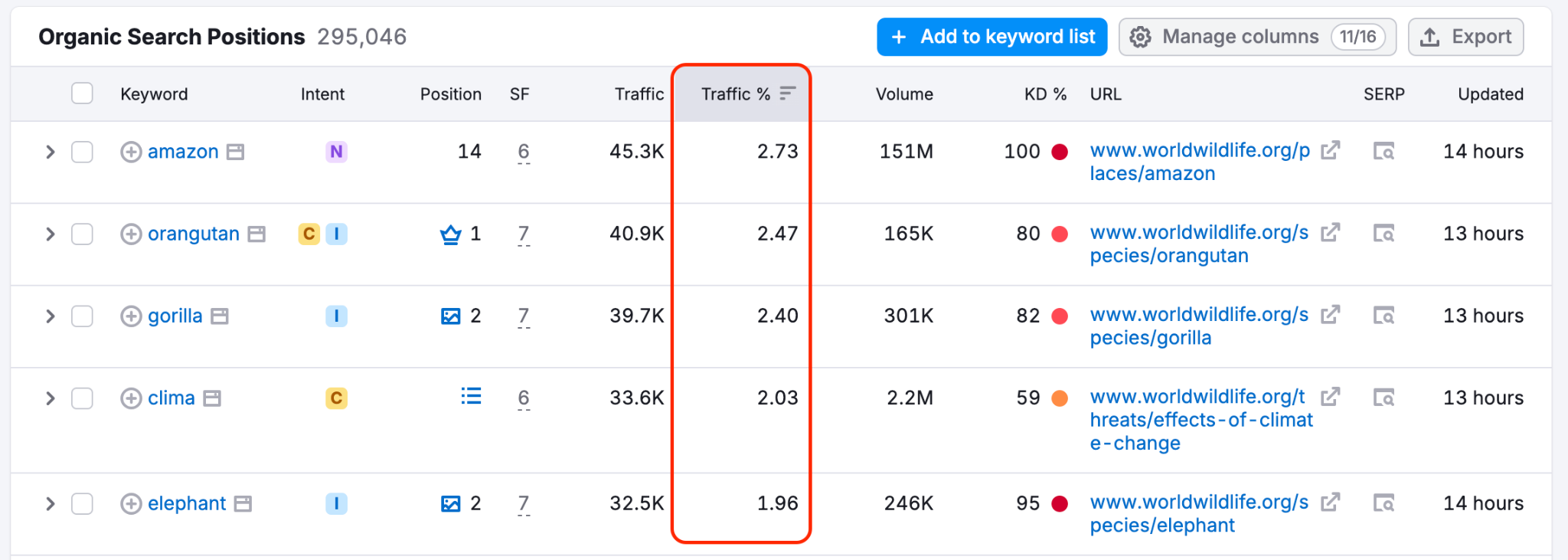 Semrush Organic Research Positions report with keyword position, volume, and KD columns visible