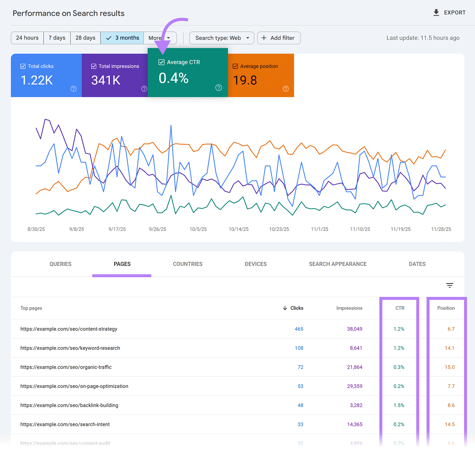 Google Search Console Performance report filtered by page URL, showing the Queries tab with impressions, clicks, CTR, and position columns