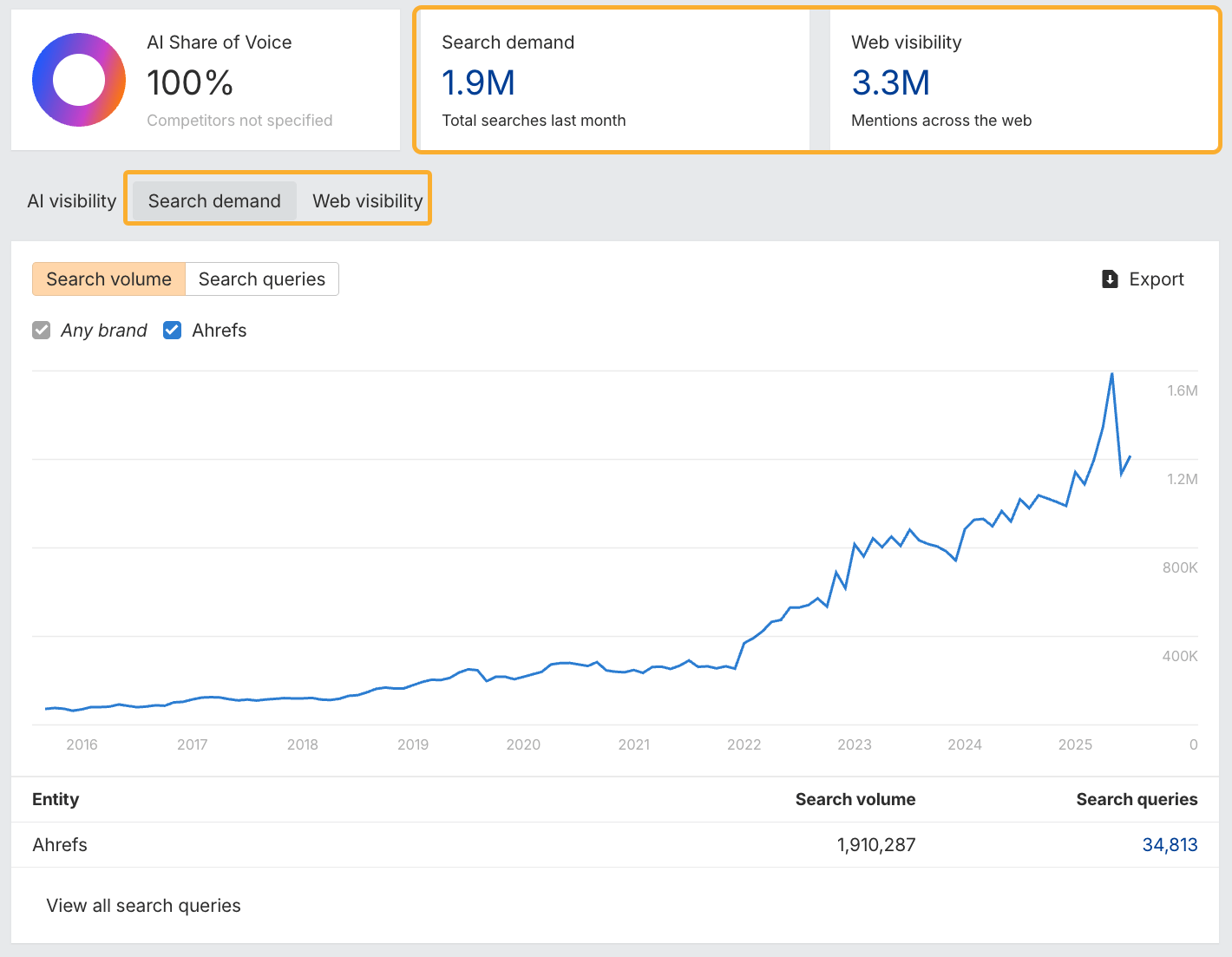 Ahrefs Brand Radar dashboard showing Share of Voice across the six tracked AI engines, with a competitor filter panel on the left and a Share of Voice trendline on the right
