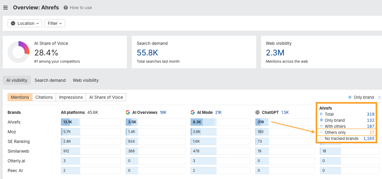 Ahrefs Brand Radar “Others only” filter showing competitor-only prompts for content gap analysis.