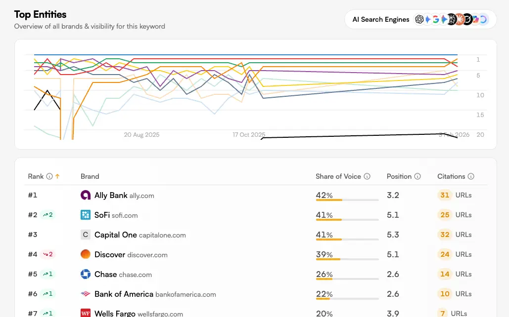 LLMrefs dashboard showing the LLMrefs Score (LS) for a tracked keyword across multiple AI engines, with the trend chart and competitor comparison panel on the right.