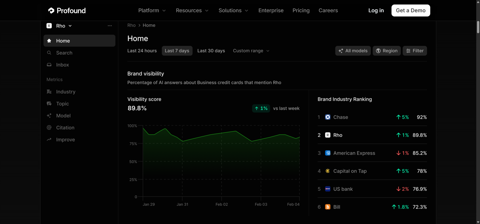 Profound dashboard showing visibility tracking across multiple AI engines with citation graph