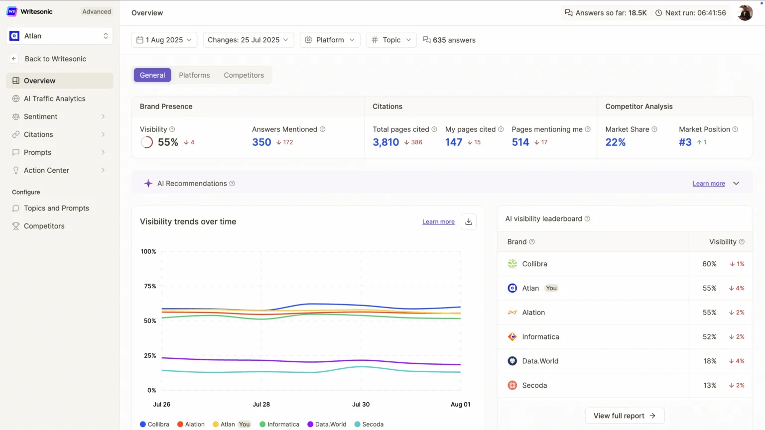 Writesonic GEO dashboard showing AI visibility tracking alongside content generation tools