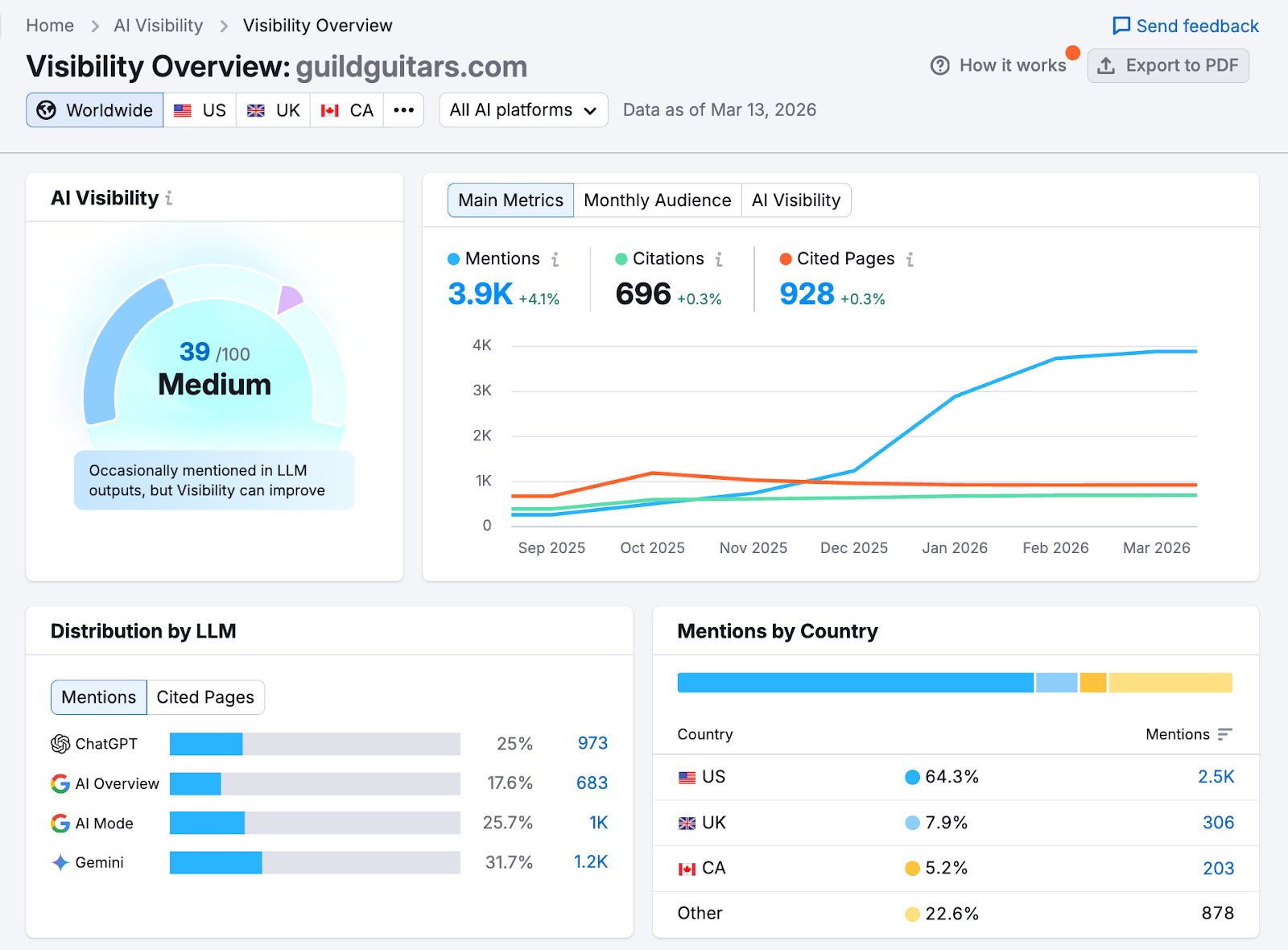 Semrush AI Toolkit interface showing AI visibility data plugged into Position Tracking