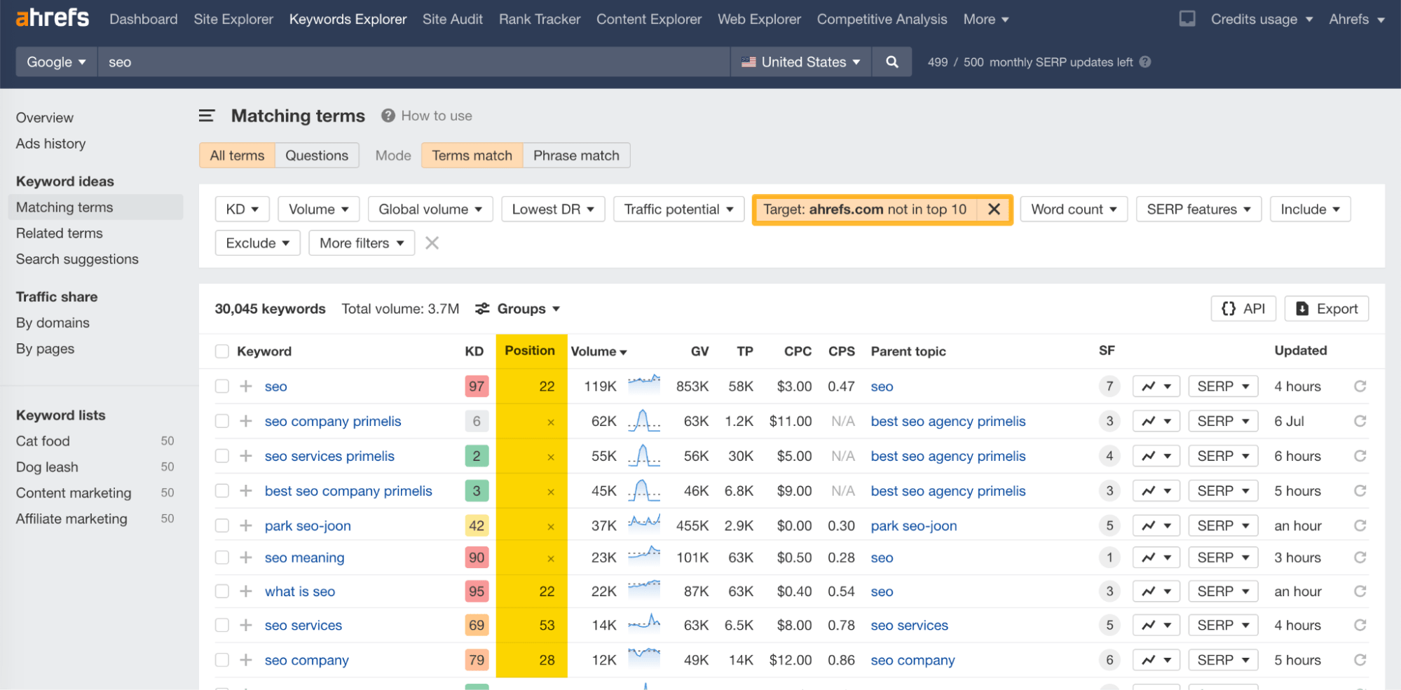 Ahrefs filters panel with Position 4-20 and Volume 100+ applied