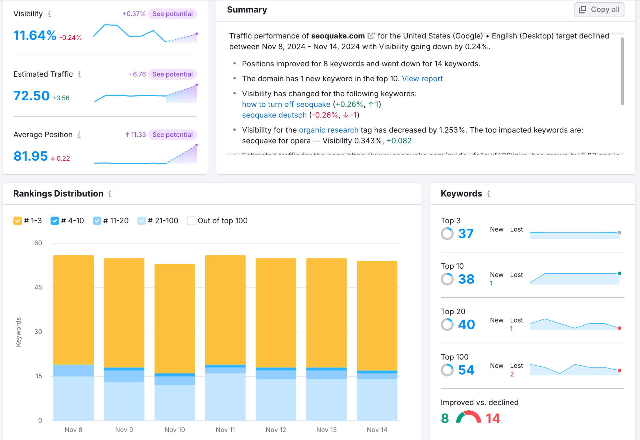 Semrush Position Tracking dashboard with daily ranking trend graph, average position widget, and visibility score