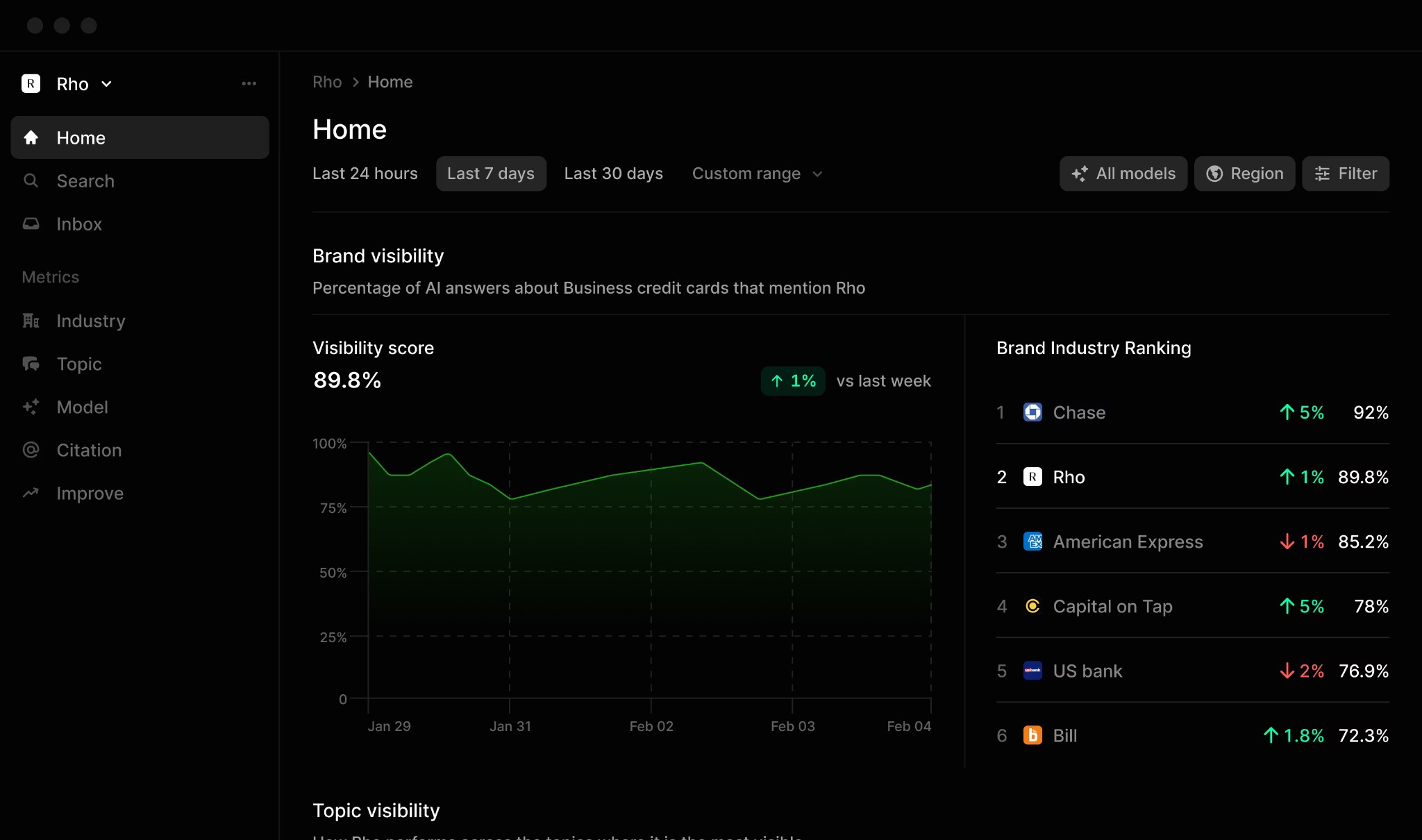 Profound’s main prompt tracking dashboard showing brand visibility over time, with engine filters and prompt-level breakdowns