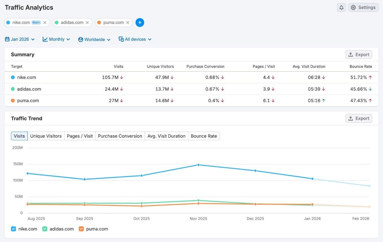 Semrush Traffic Analytics dashboard showing competitor traffic and channel mix