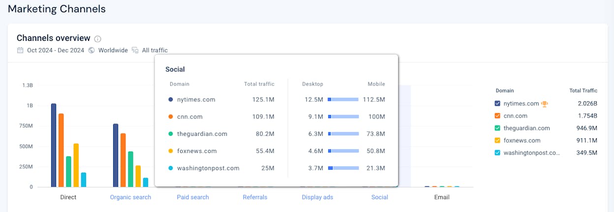 Similarweb showing competitor traffic source breakdown by channel and geography