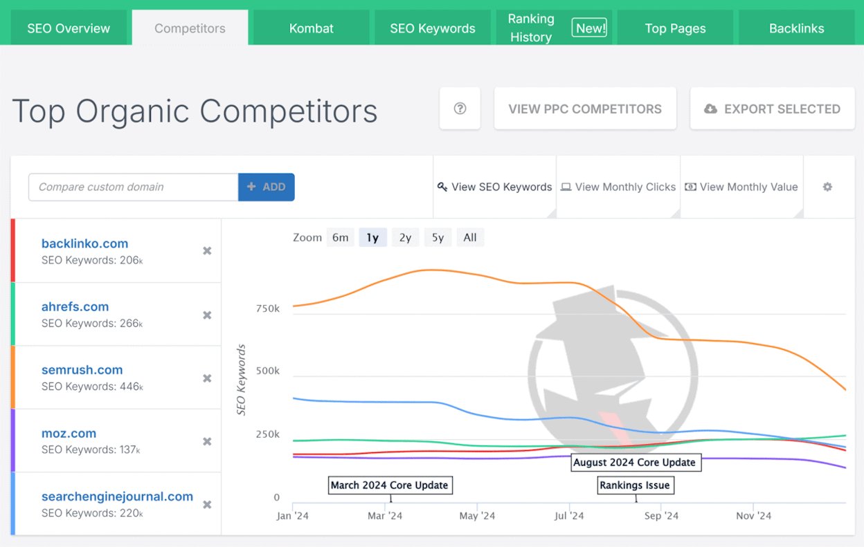 SpyFu showing competitor PPC keyword and ad history