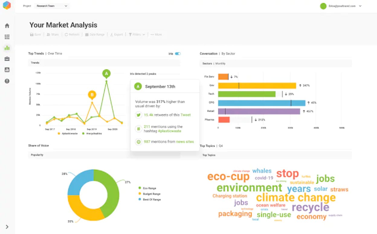 Brandwatch dashboard showing share of voice and sentiment