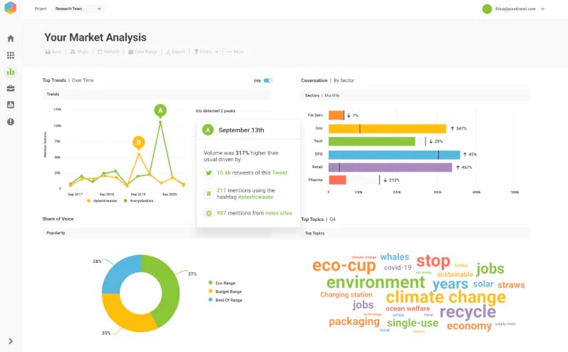 Brandwatch dashboard showing share of voice and sentiment