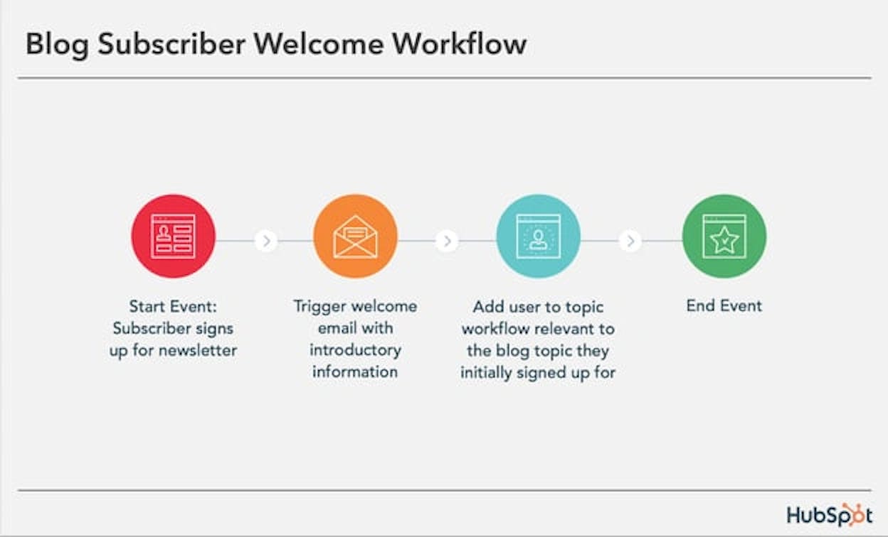 HubSpot Marketing Hub workflow builder showing a multi-step nurture sequence with email, branch, and CRM update steps