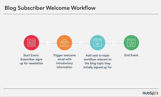 HubSpot Marketing Hub workflow builder showing a multi-step nurture sequence with email, branch, and CRM update steps