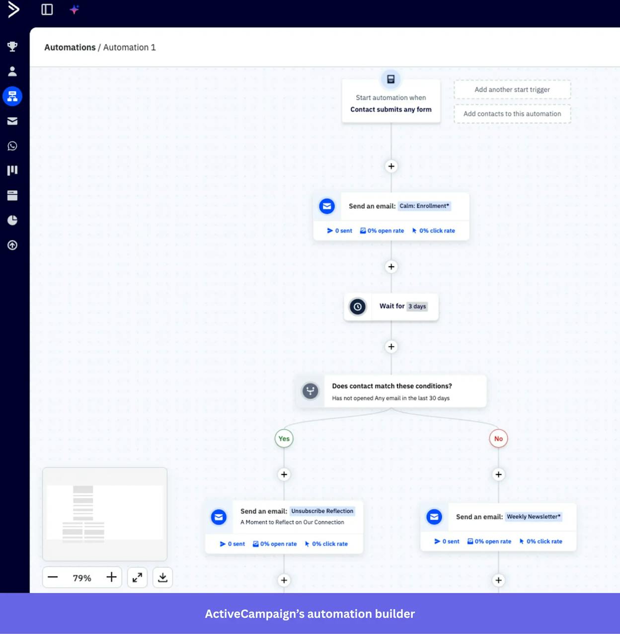 ActiveCampaign automation builder showing a journey with branching logic and conditional steps