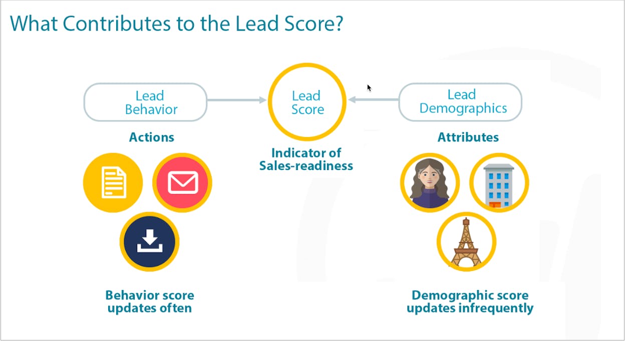 Marketo Smart Campaign canvas showing lead scoring and multi-channel orchestration steps