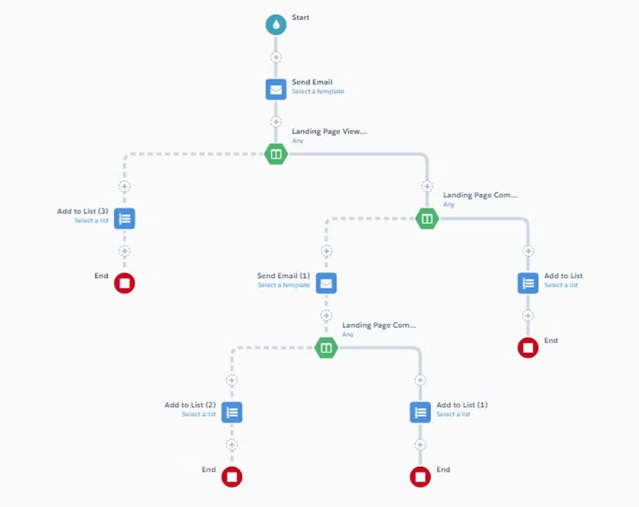 Pardot Engagement Studio canvas with lead scoring and grading visible on the right panel