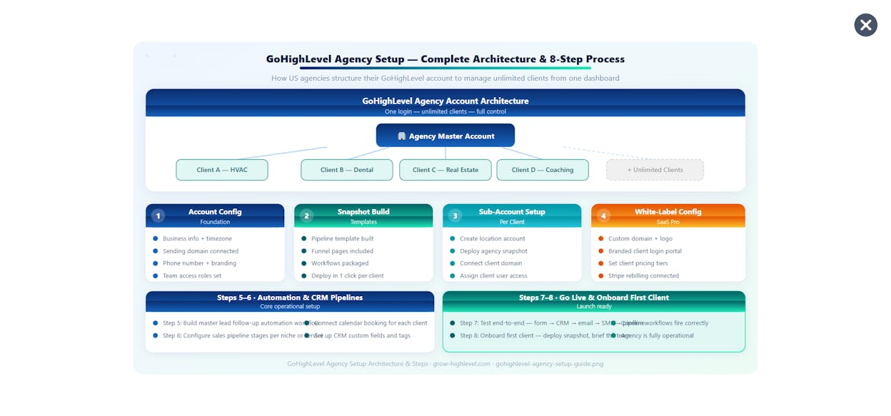 GoHighLevel agency dashboard showing multiple client sub-accounts, pipelines, and white-label settings