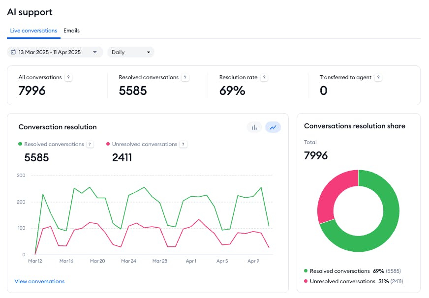 Tidio Lyro AI Agent dashboard showing the FAQ source upload and conversation routing rules, sourced from tidio.com