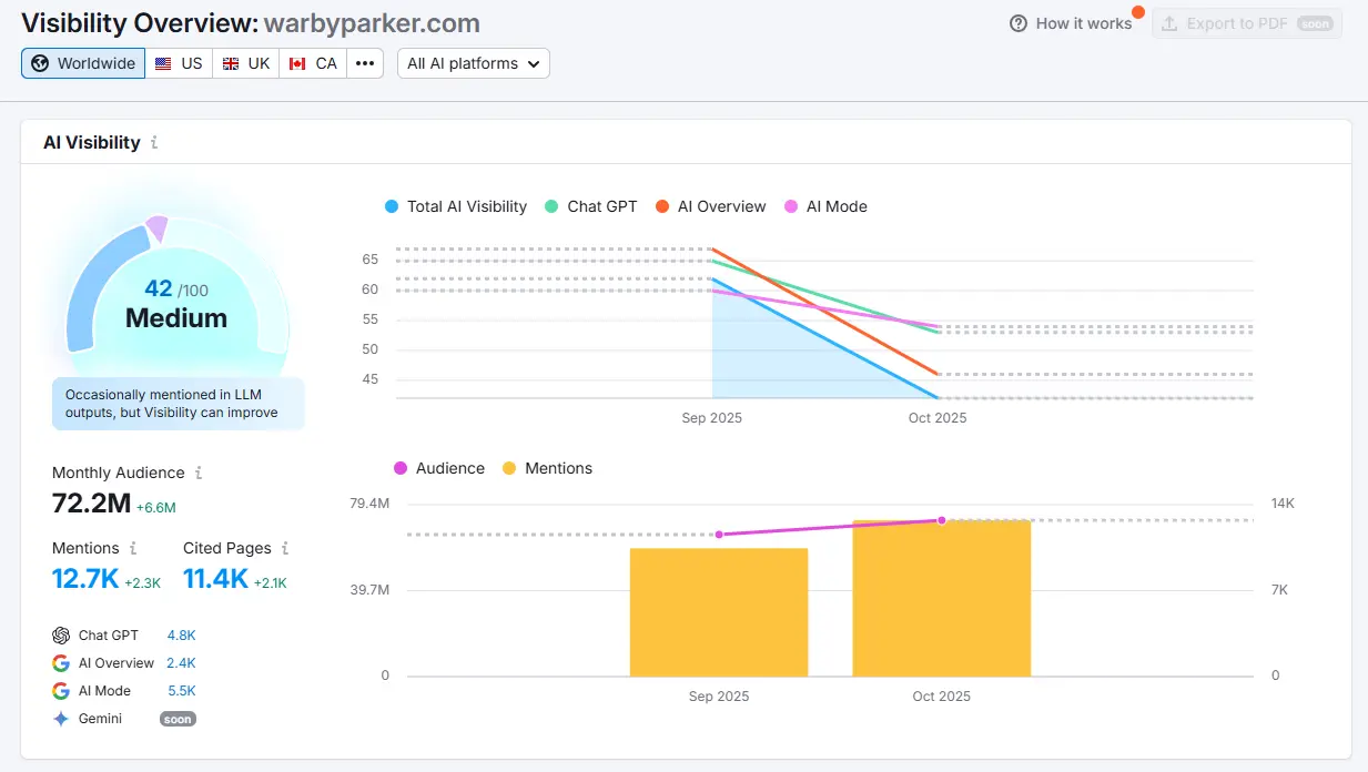 Semrush AI Toolkit Visibility Overview screenshot, showing the AI Visibility Score chart with the score, share of voice ranking, and competitor comparison