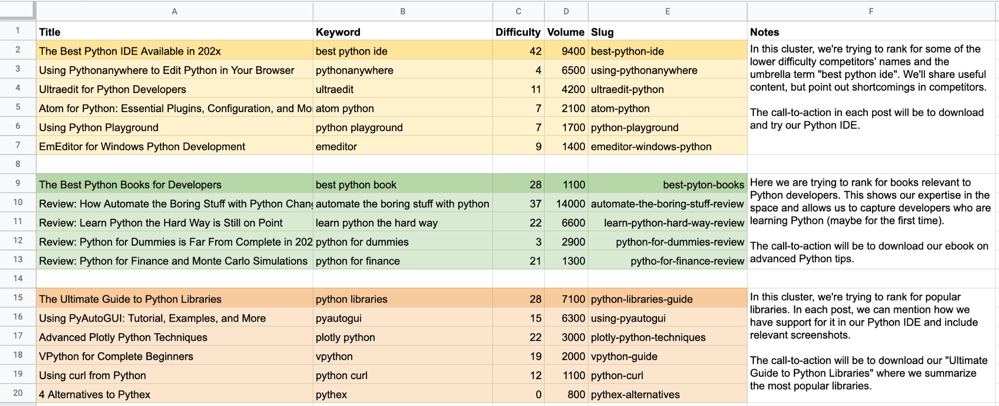Spreadsheet showing a topic cluster, with the main pillar topic at the top, subtopics in a middle column, and individual article ideas branching off in a third column